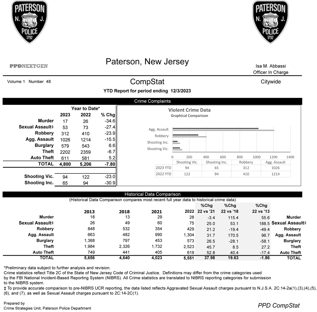 Paterson Police 12/03/2023 CompStat Data