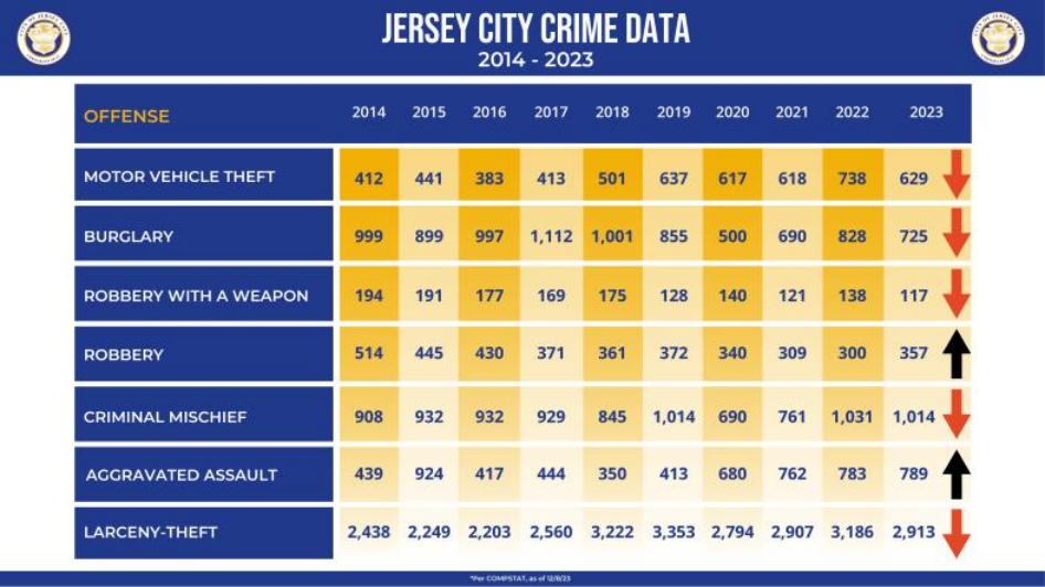 Jersey CIty Mayor Fulop & Public Safety Officials Announce Historic Crime Decreases in Jersey City for 2023