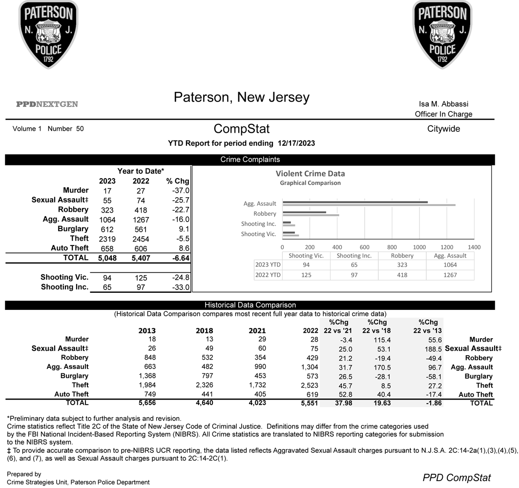 Paterson Police CompStat Data 12/17/2023